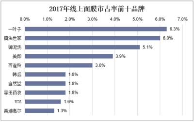 2018年中國面膜行業(yè)發(fā)展現(xiàn)狀及市場格局分析 國產(chǎn)勁頭正盛